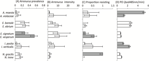 Fig 3. Bar graph comparing measures of parasitism, resistance and PO activity (copied from Mlynarek et al 2015 PLoS One)